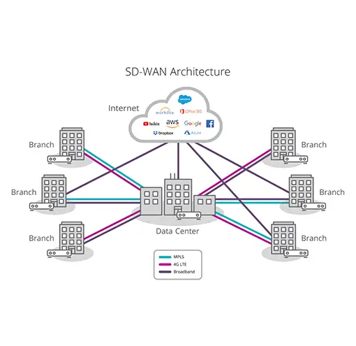 An SD-WAN securely connects users to any application, whether hosted in the data center or in the cloud across any WAN transport service including broadband internet services.