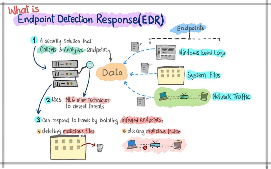 Endpoint Detection and Response (EDR)